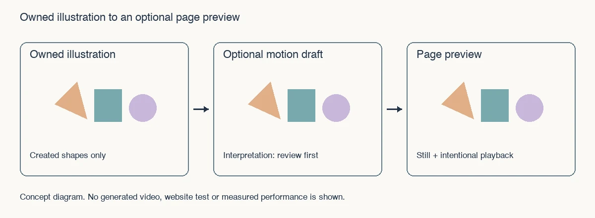 Concept diagram: owned illustration, optional motion draft requiring review, and page preview.